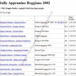 Rally Appennino Reggiano 2002, classifica finale (1^ parte)
